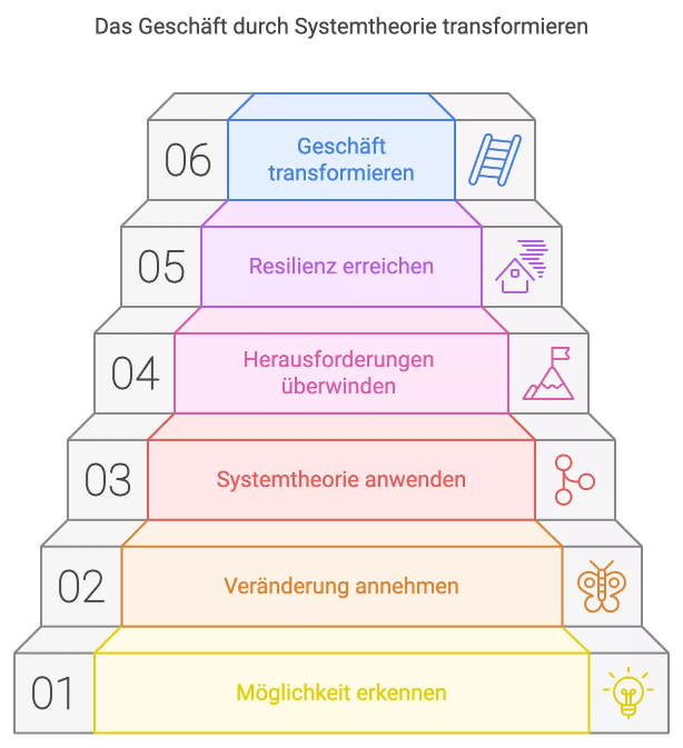 Transformation durch Systemtheorie