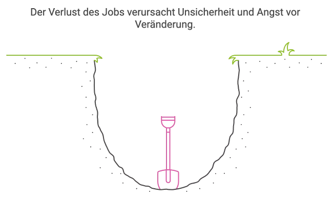 Unsicherheit bei Veränderung