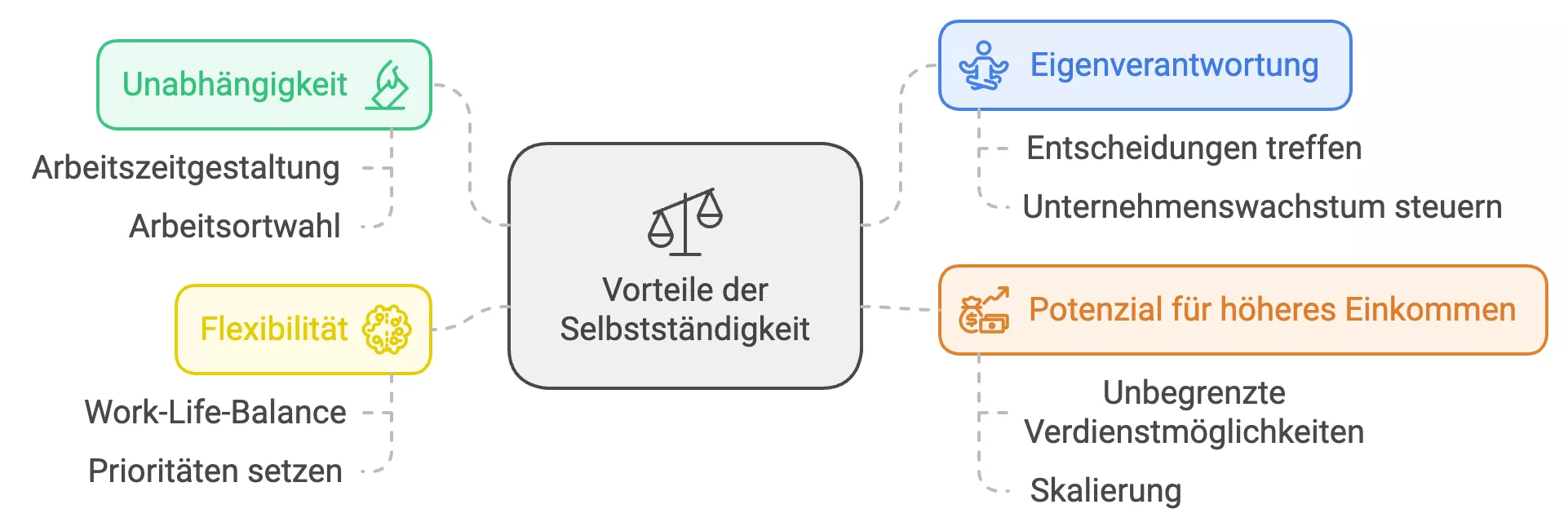 Vorteile der Selbstständigkeit Vorteile der Selbstständigkeit