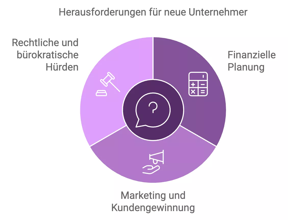 Herausforderungen für neue Unternehmer Herausforderungen für neue Unternehmer