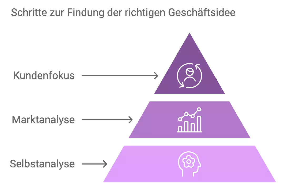 Geschäftsidee finden Geschäftsidee finden