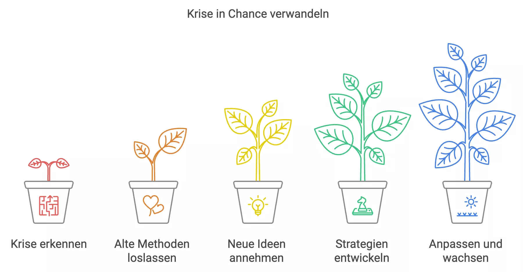 Krise in Chance verwandeln