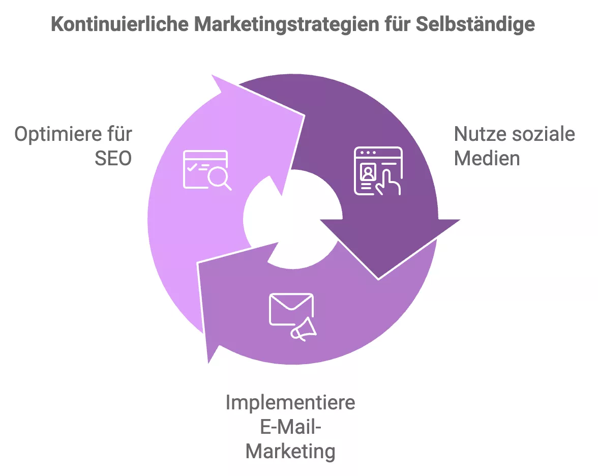 Marketingstrategien für Selbstständige Marketingstrategien für Selbstständige