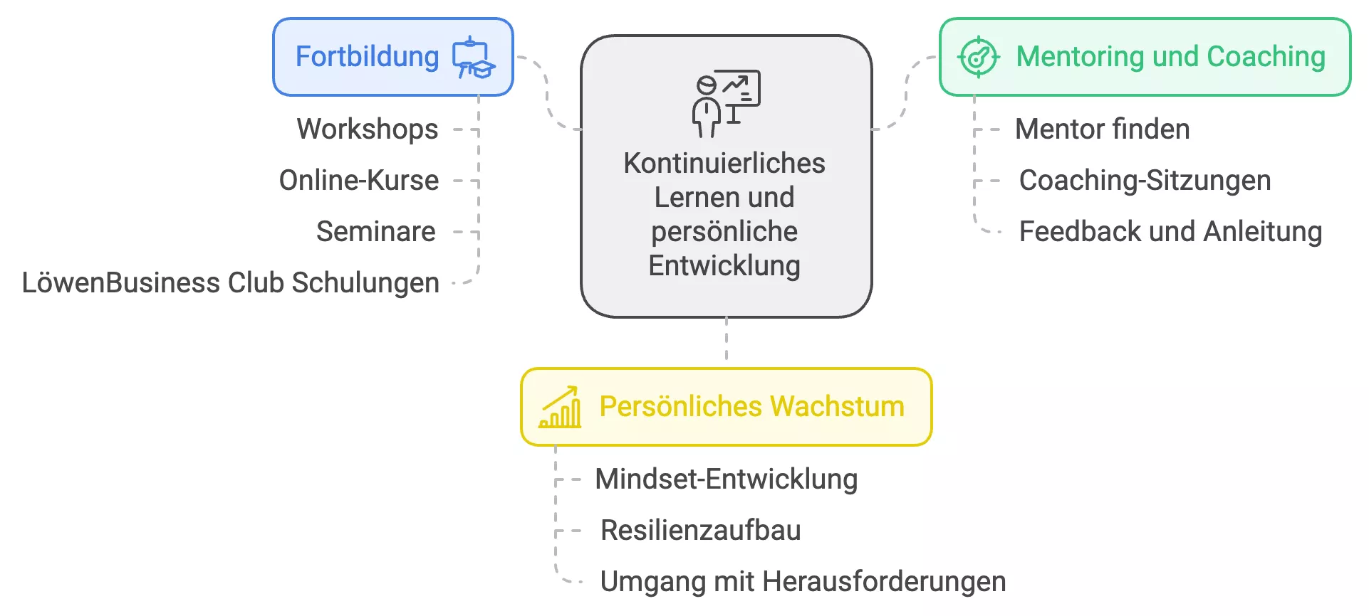 Lebenslanges Lernen Lebenslanges Lernen