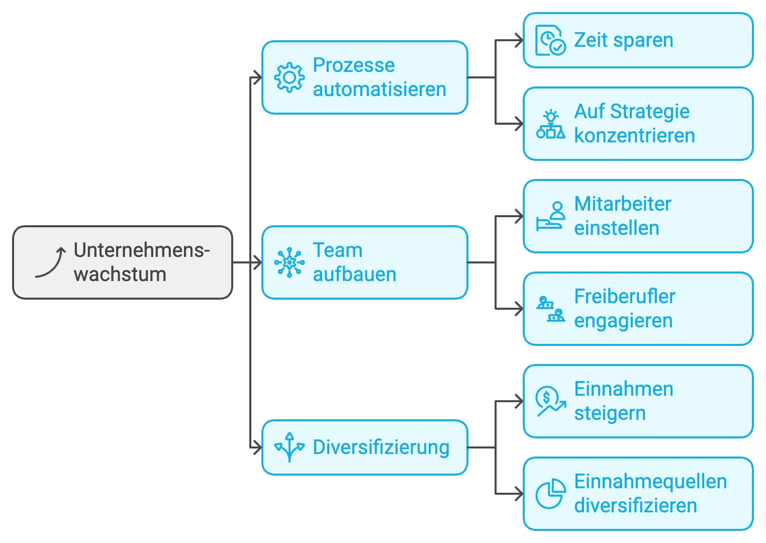 Skalierung und Unternehmenswachstum Skalierung und Unternehmenswachstum