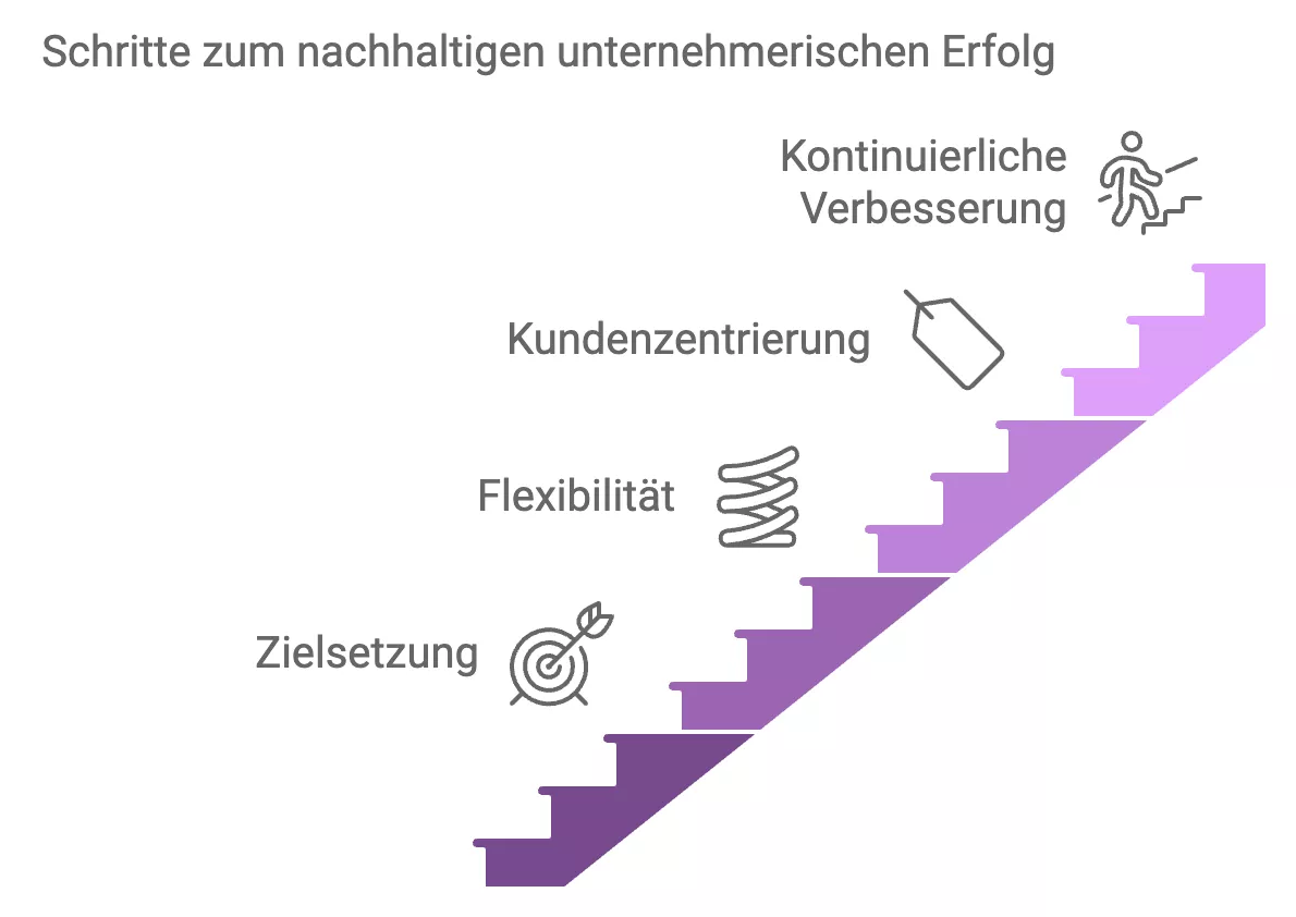Schritte zum nachhaltigen Unternehmererfolg Schritte zum nachhaltigen Unternehmererfolg